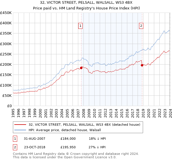32, VICTOR STREET, PELSALL, WALSALL, WS3 4BX: Price paid vs HM Land Registry's House Price Index