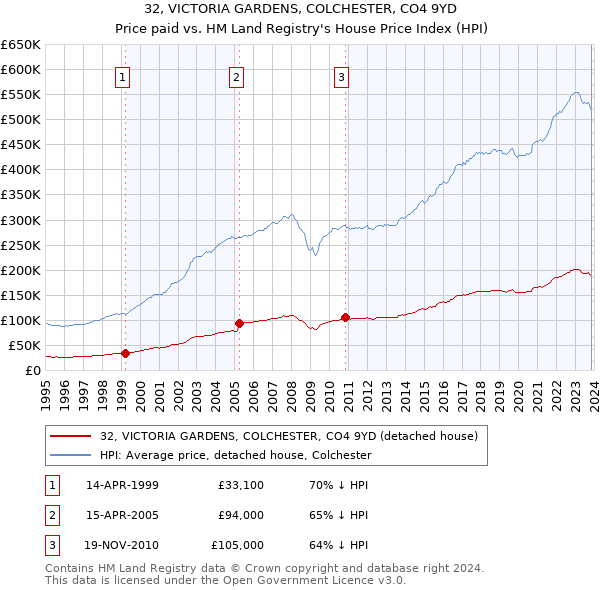 32, VICTORIA GARDENS, COLCHESTER, CO4 9YD: Price paid vs HM Land Registry's House Price Index
