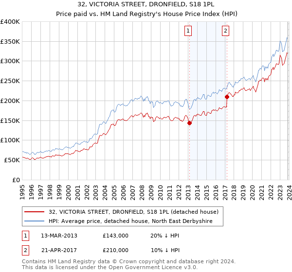 32, VICTORIA STREET, DRONFIELD, S18 1PL: Price paid vs HM Land Registry's House Price Index