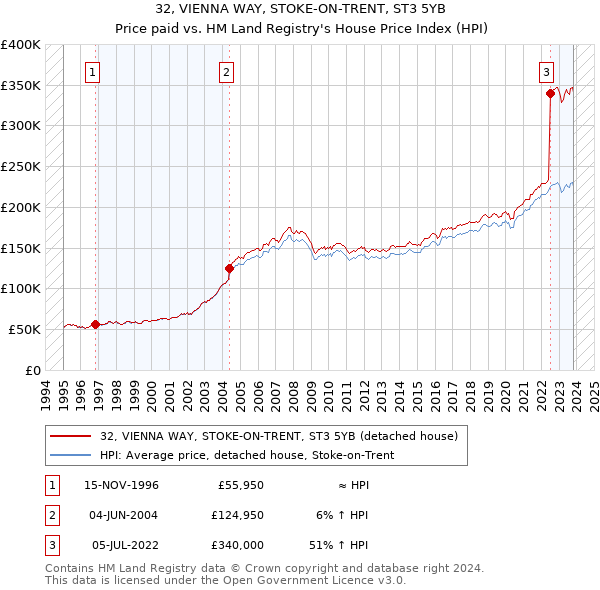 32, VIENNA WAY, STOKE-ON-TRENT, ST3 5YB: Price paid vs HM Land Registry's House Price Index
