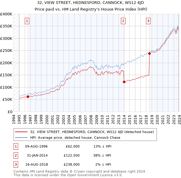 32, VIEW STREET, HEDNESFORD, CANNOCK, WS12 4JD: Price paid vs HM Land Registry's House Price Index
