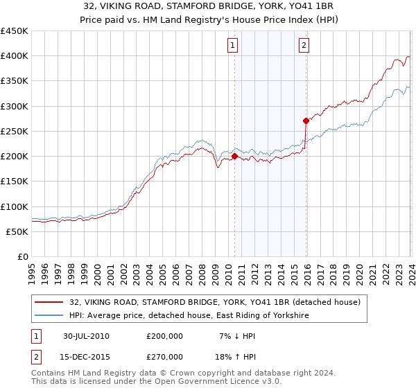32, VIKING ROAD, STAMFORD BRIDGE, YORK, YO41 1BR: Price paid vs HM Land Registry's House Price Index