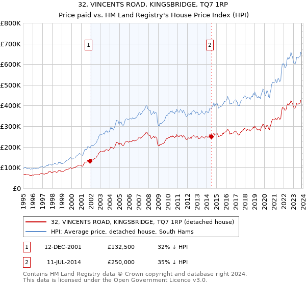 32, VINCENTS ROAD, KINGSBRIDGE, TQ7 1RP: Price paid vs HM Land Registry's House Price Index