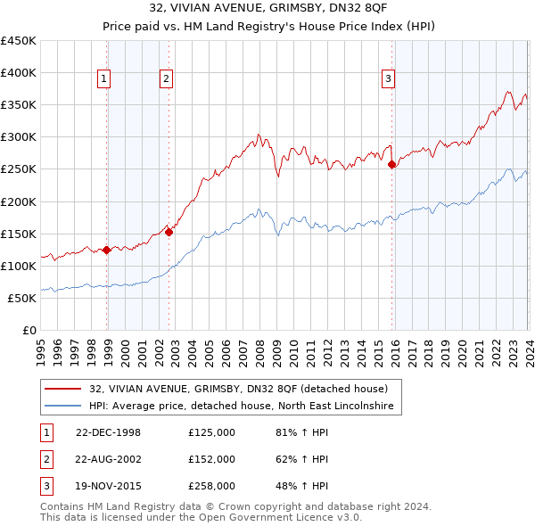 32, VIVIAN AVENUE, GRIMSBY, DN32 8QF: Price paid vs HM Land Registry's House Price Index