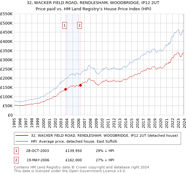32, WACKER FIELD ROAD, RENDLESHAM, WOODBRIDGE, IP12 2UT: Price paid vs HM Land Registry's House Price Index