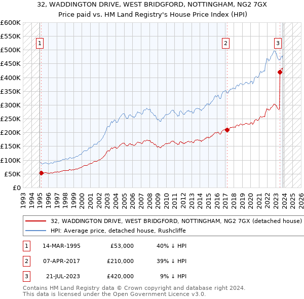 32, WADDINGTON DRIVE, WEST BRIDGFORD, NOTTINGHAM, NG2 7GX: Price paid vs HM Land Registry's House Price Index
