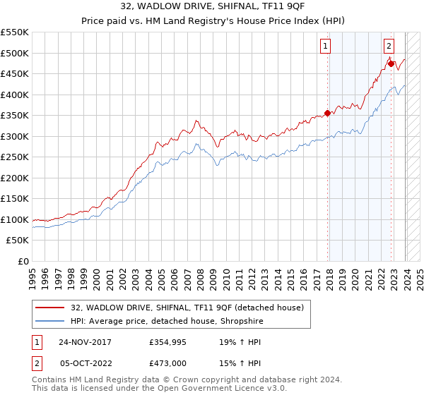 32, WADLOW DRIVE, SHIFNAL, TF11 9QF: Price paid vs HM Land Registry's House Price Index
