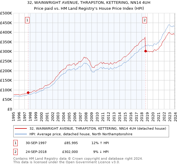 32, WAINWRIGHT AVENUE, THRAPSTON, KETTERING, NN14 4UH: Price paid vs HM Land Registry's House Price Index