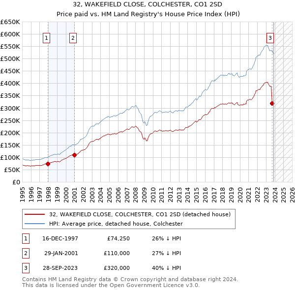 32, WAKEFIELD CLOSE, COLCHESTER, CO1 2SD: Price paid vs HM Land Registry's House Price Index