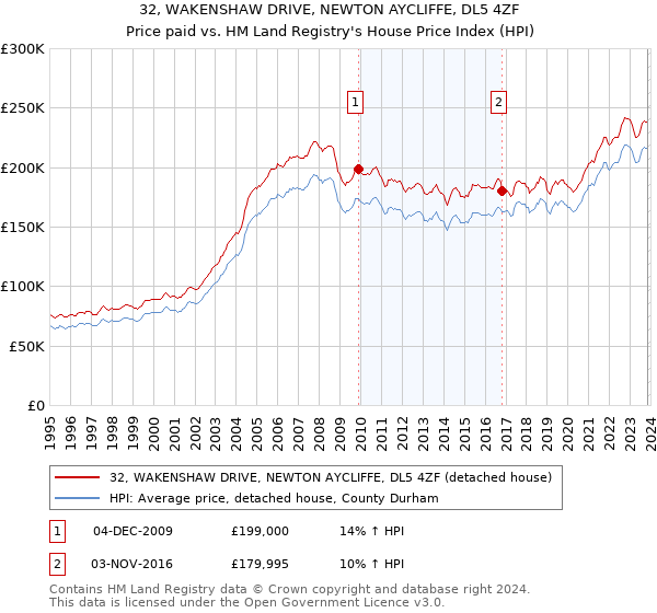 32, WAKENSHAW DRIVE, NEWTON AYCLIFFE, DL5 4ZF: Price paid vs HM Land Registry's House Price Index