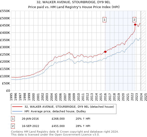 32, WALKER AVENUE, STOURBRIDGE, DY9 9EL: Price paid vs HM Land Registry's House Price Index