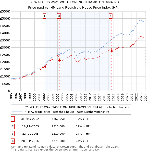 32, WALKERS WAY, WOOTTON, NORTHAMPTON, NN4 6JB: Price paid vs HM Land Registry's House Price Index