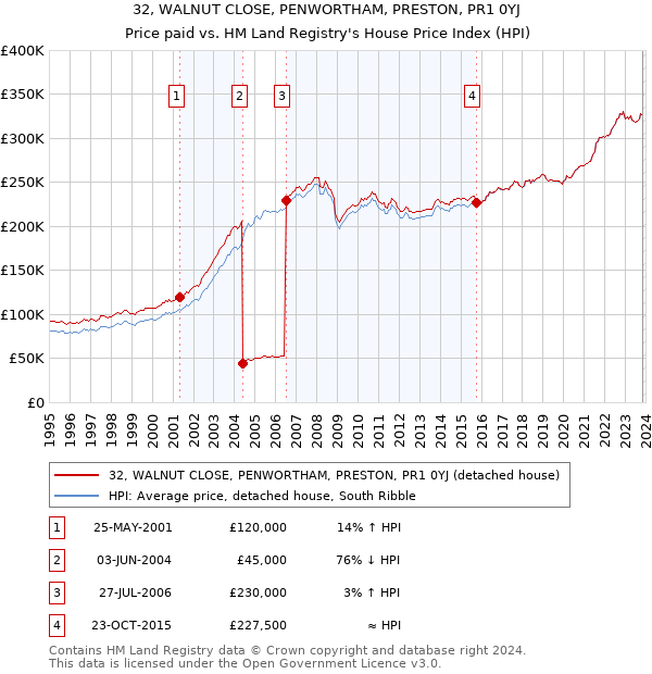 32, WALNUT CLOSE, PENWORTHAM, PRESTON, PR1 0YJ: Price paid vs HM Land Registry's House Price Index