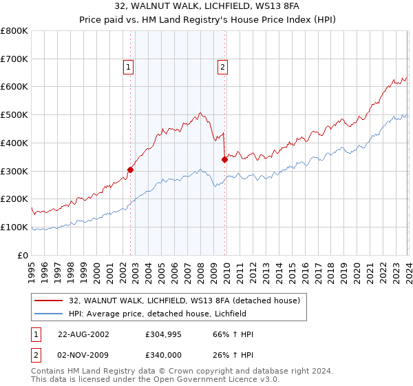 32, WALNUT WALK, LICHFIELD, WS13 8FA: Price paid vs HM Land Registry's House Price Index