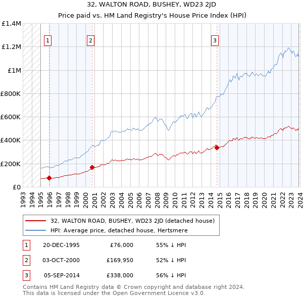 32, WALTON ROAD, BUSHEY, WD23 2JD: Price paid vs HM Land Registry's House Price Index
