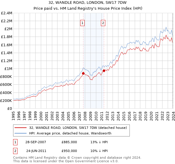 32, WANDLE ROAD, LONDON, SW17 7DW: Price paid vs HM Land Registry's House Price Index
