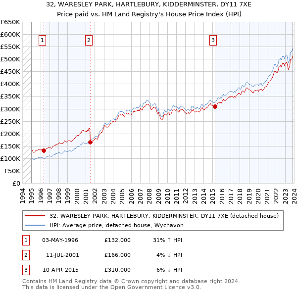 32, WARESLEY PARK, HARTLEBURY, KIDDERMINSTER, DY11 7XE: Price paid vs HM Land Registry's House Price Index
