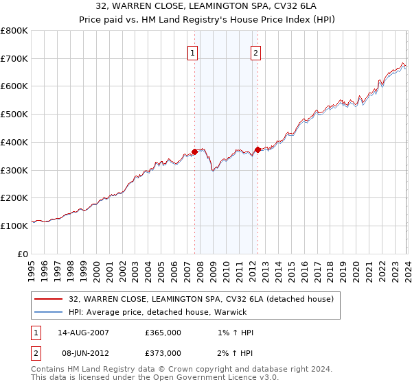 32, WARREN CLOSE, LEAMINGTON SPA, CV32 6LA: Price paid vs HM Land Registry's House Price Index