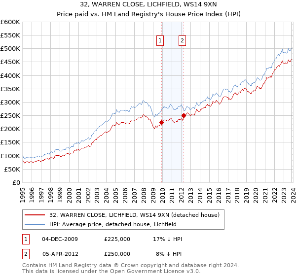 32, WARREN CLOSE, LICHFIELD, WS14 9XN: Price paid vs HM Land Registry's House Price Index
