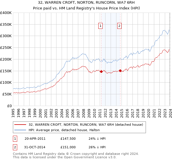 32, WARREN CROFT, NORTON, RUNCORN, WA7 6RH: Price paid vs HM Land Registry's House Price Index