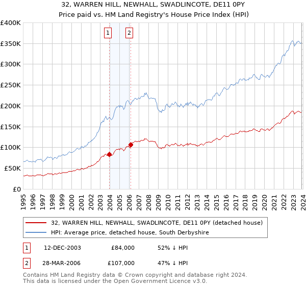 32, WARREN HILL, NEWHALL, SWADLINCOTE, DE11 0PY: Price paid vs HM Land Registry's House Price Index