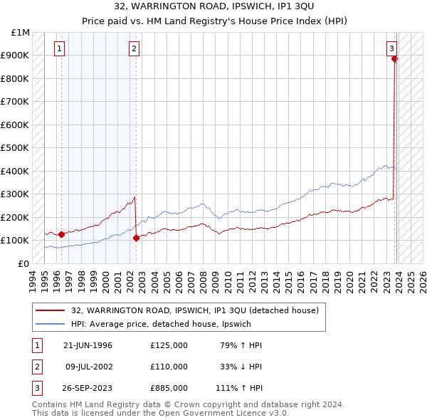 32, WARRINGTON ROAD, IPSWICH, IP1 3QU: Price paid vs HM Land Registry's House Price Index