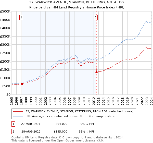 32, WARWICK AVENUE, STANION, KETTERING, NN14 1DS: Price paid vs HM Land Registry's House Price Index
