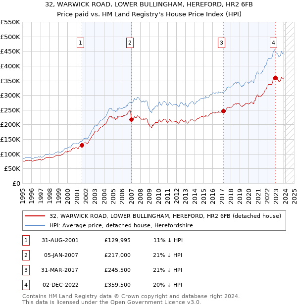 32, WARWICK ROAD, LOWER BULLINGHAM, HEREFORD, HR2 6FB: Price paid vs HM Land Registry's House Price Index