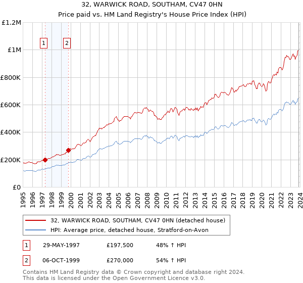 32, WARWICK ROAD, SOUTHAM, CV47 0HN: Price paid vs HM Land Registry's House Price Index