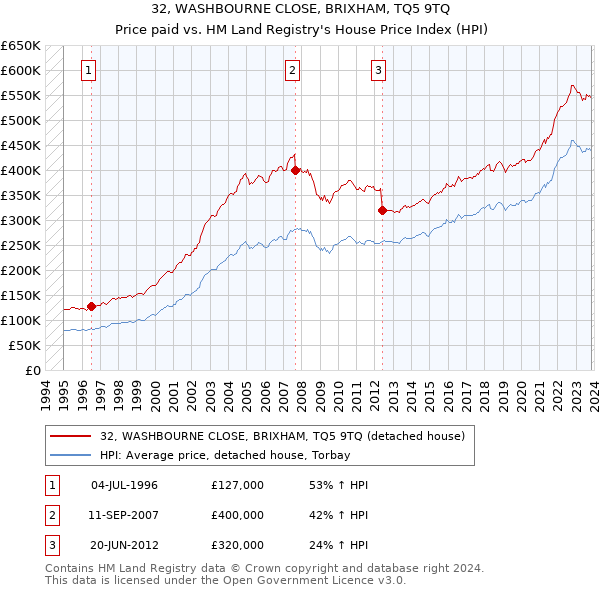 32, WASHBOURNE CLOSE, BRIXHAM, TQ5 9TQ: Price paid vs HM Land Registry's House Price Index