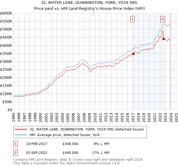 32, WATER LANE, DUNNINGTON, YORK, YO19 5NS: Price paid vs HM Land Registry's House Price Index