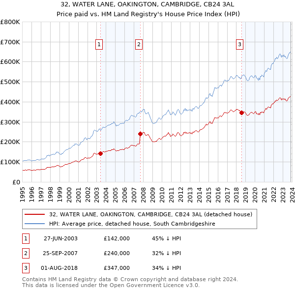 32, WATER LANE, OAKINGTON, CAMBRIDGE, CB24 3AL: Price paid vs HM Land Registry's House Price Index