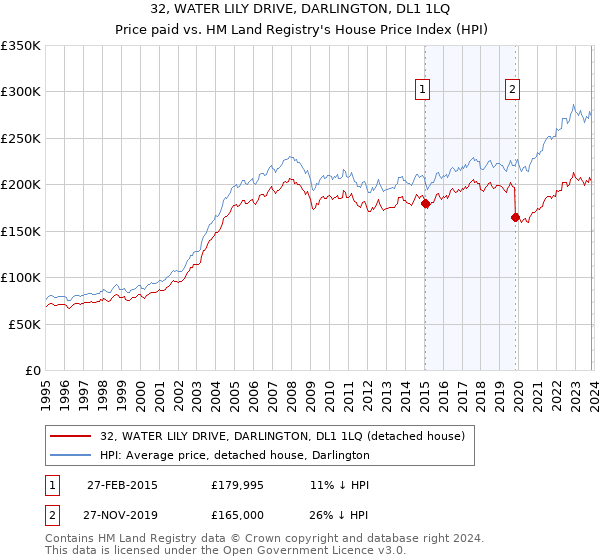 32, WATER LILY DRIVE, DARLINGTON, DL1 1LQ: Price paid vs HM Land Registry's House Price Index