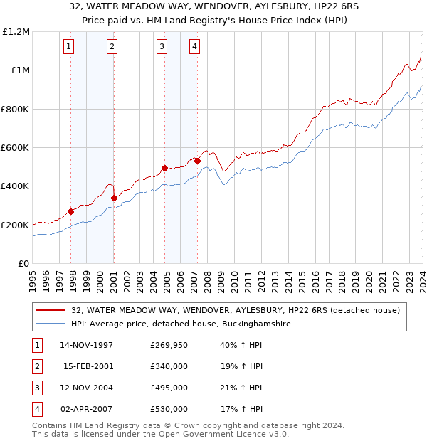 32, WATER MEADOW WAY, WENDOVER, AYLESBURY, HP22 6RS: Price paid vs HM Land Registry's House Price Index