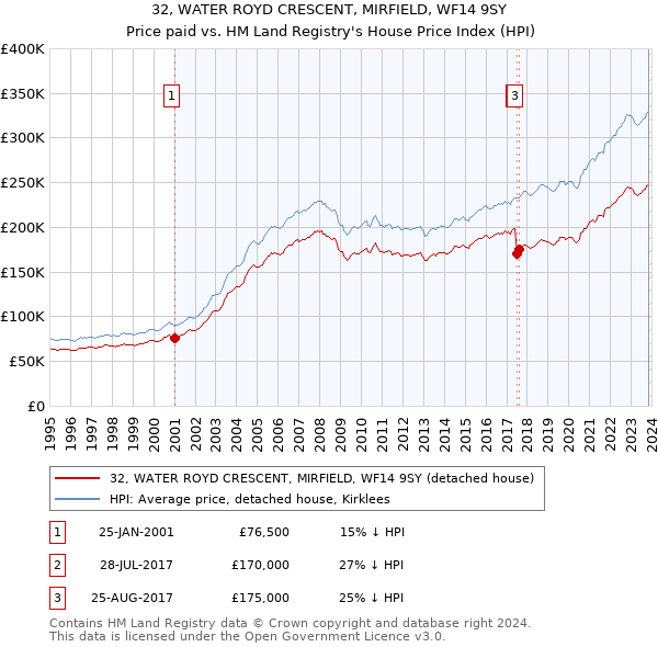 32, WATER ROYD CRESCENT, MIRFIELD, WF14 9SY: Price paid vs HM Land Registry's House Price Index