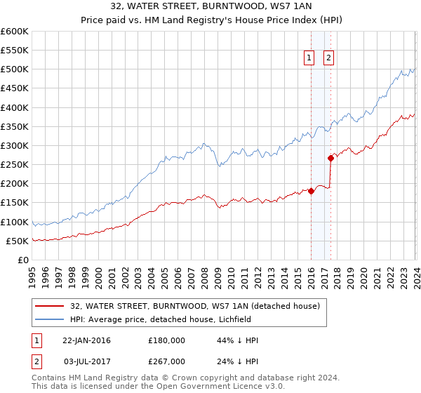 32, WATER STREET, BURNTWOOD, WS7 1AN: Price paid vs HM Land Registry's House Price Index