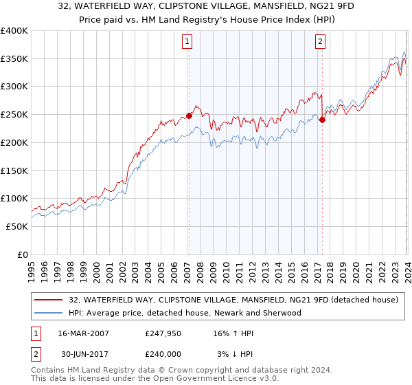 32, WATERFIELD WAY, CLIPSTONE VILLAGE, MANSFIELD, NG21 9FD: Price paid vs HM Land Registry's House Price Index