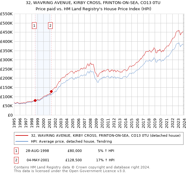 32, WAVRING AVENUE, KIRBY CROSS, FRINTON-ON-SEA, CO13 0TU: Price paid vs HM Land Registry's House Price Index