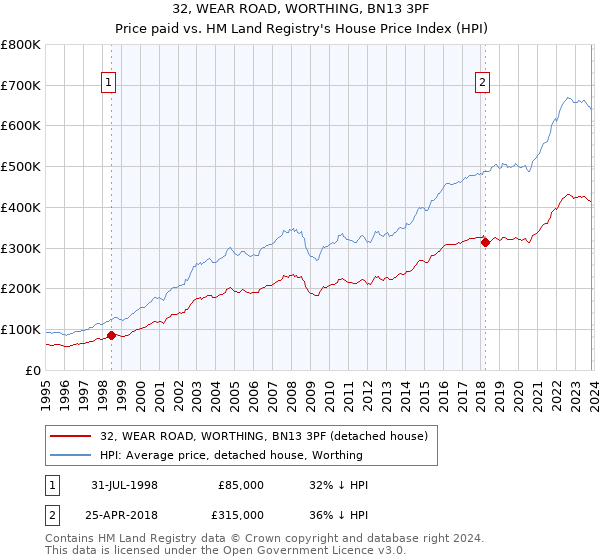 32, WEAR ROAD, WORTHING, BN13 3PF: Price paid vs HM Land Registry's House Price Index