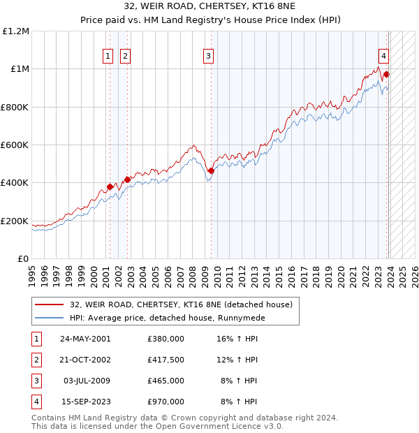 32, WEIR ROAD, CHERTSEY, KT16 8NE: Price paid vs HM Land Registry's House Price Index