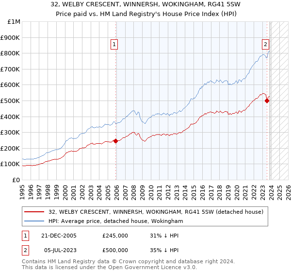 32, WELBY CRESCENT, WINNERSH, WOKINGHAM, RG41 5SW: Price paid vs HM Land Registry's House Price Index