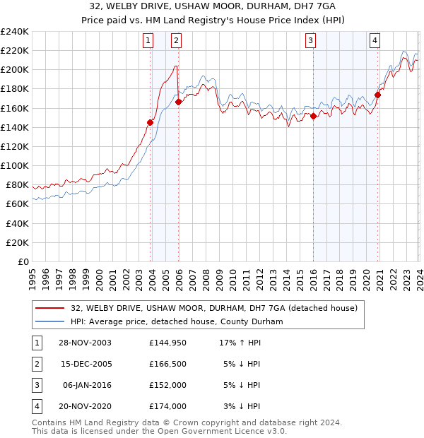 32, WELBY DRIVE, USHAW MOOR, DURHAM, DH7 7GA: Price paid vs HM Land Registry's House Price Index