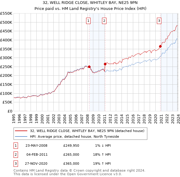 32, WELL RIDGE CLOSE, WHITLEY BAY, NE25 9PN: Price paid vs HM Land Registry's House Price Index