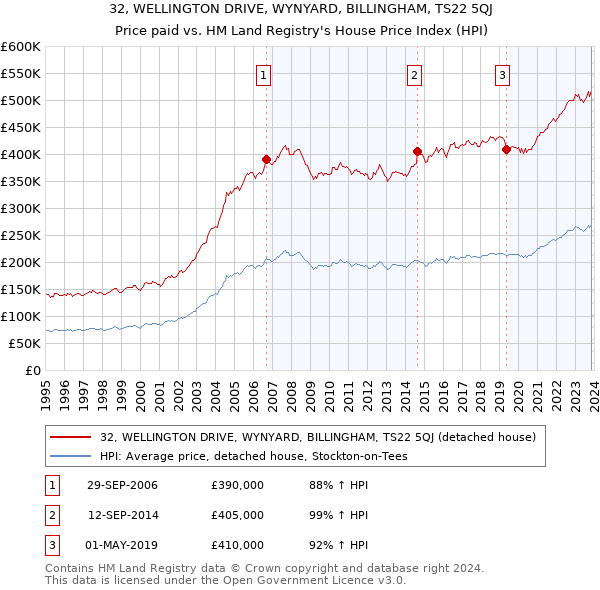 32, WELLINGTON DRIVE, WYNYARD, BILLINGHAM, TS22 5QJ: Price paid vs HM Land Registry's House Price Index