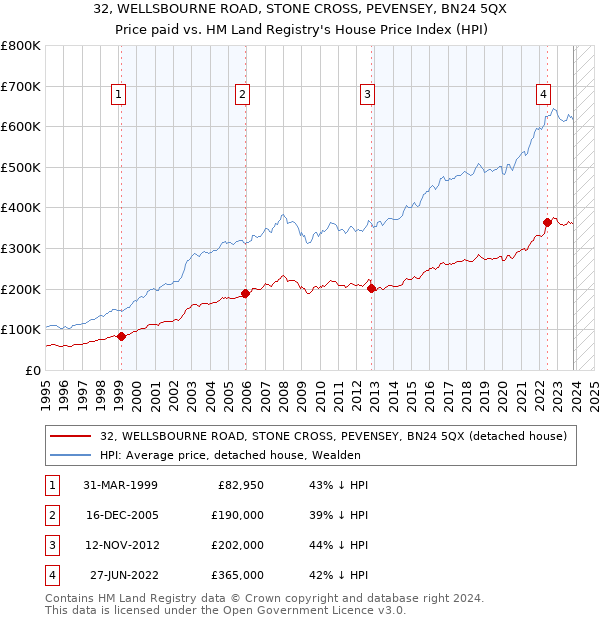 32, WELLSBOURNE ROAD, STONE CROSS, PEVENSEY, BN24 5QX: Price paid vs HM Land Registry's House Price Index