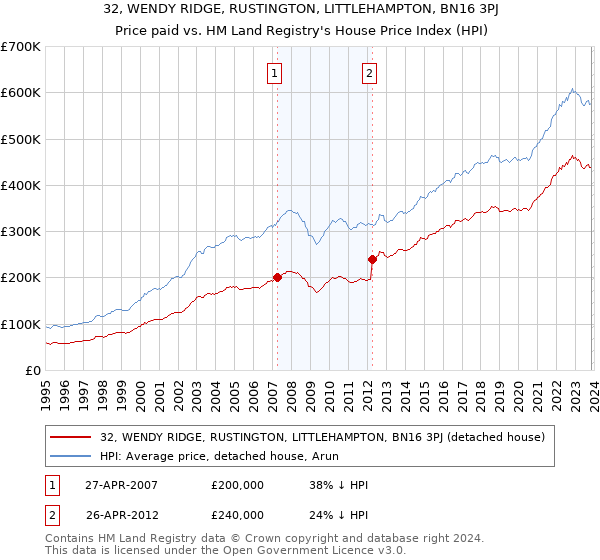 32, WENDY RIDGE, RUSTINGTON, LITTLEHAMPTON, BN16 3PJ: Price paid vs HM Land Registry's House Price Index