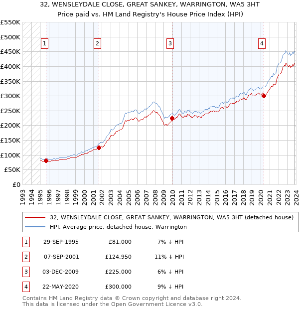 32, WENSLEYDALE CLOSE, GREAT SANKEY, WARRINGTON, WA5 3HT: Price paid vs HM Land Registry's House Price Index