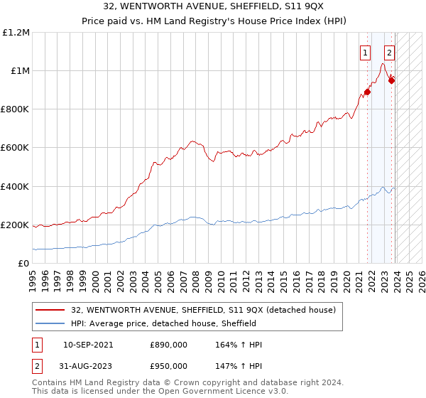 32, WENTWORTH AVENUE, SHEFFIELD, S11 9QX: Price paid vs HM Land Registry's House Price Index