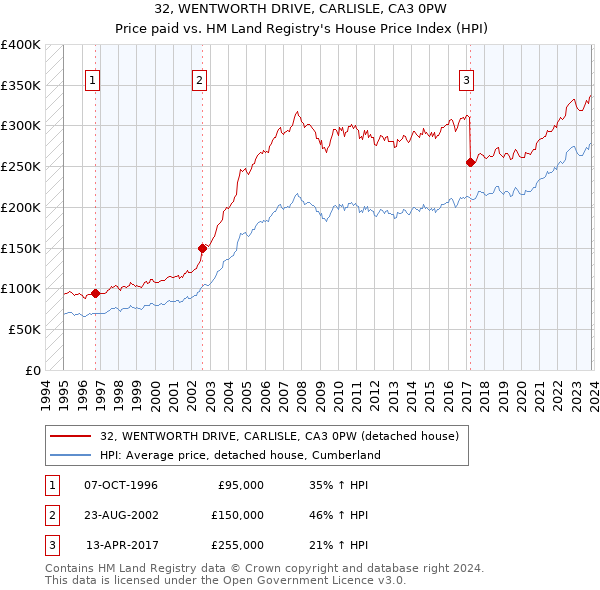 32, WENTWORTH DRIVE, CARLISLE, CA3 0PW: Price paid vs HM Land Registry's House Price Index
