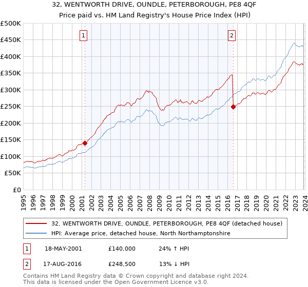 32, WENTWORTH DRIVE, OUNDLE, PETERBOROUGH, PE8 4QF: Price paid vs HM Land Registry's House Price Index